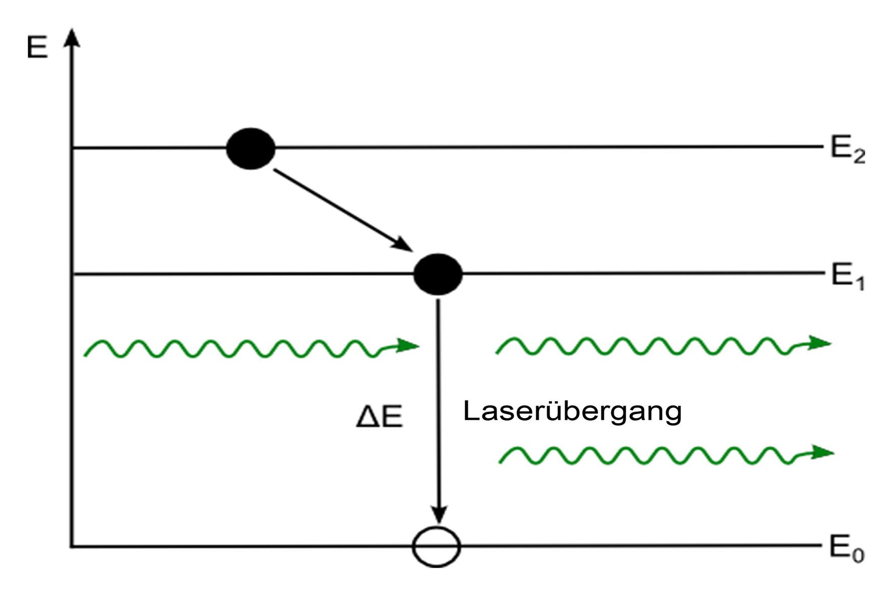 3-Niveau-Laser